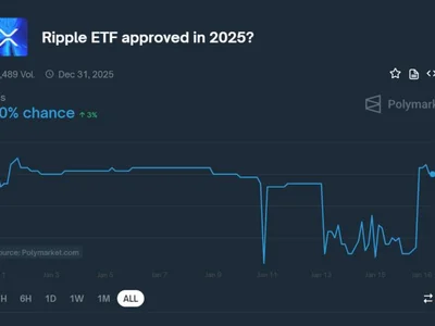 XRP ETF Approval Odds Soar to 70% on Polymarket - xrp, etf, Beincrypto, 2024, sec, solana, ETFs, trump, four, litecoin, Crypto