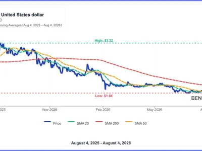 XRP ETFs See 4-Day Inflow Streak: So Why Is XRP Stuck At $1.08?