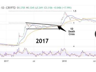 XRP Flashes Death Cross From 2017 That Could Trigger 325% Rally To $9 - Crypto, fibonacci, death, NewsBTC, cross, adx, xrp, chart