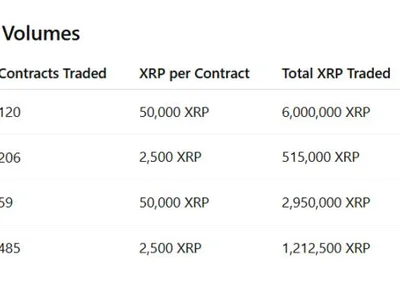 XRP Futures Hit $25.6 Million in Volume in the First Two Days on CME - Beincrypto, Crypto, eth, solana, xrp, million