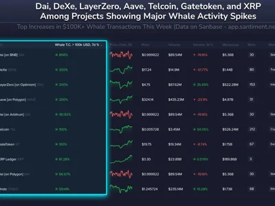 XRP Surges Past $3.2 As Whale Activity Spikes 81% - dai, xrp, whale, NewsBTC, bnb, Crypto