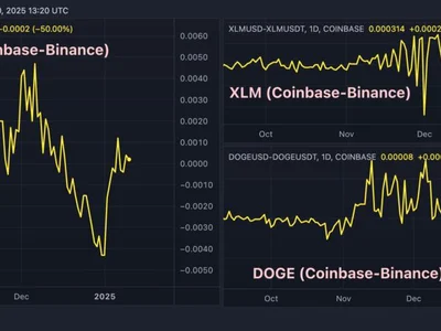 XRP, XLM and DOGE See Recovery in Stateside Demand - doge, xrp, Crypto, CoinDesk, three, xlm, btc