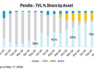 Yield-bearing stablecoins surge to $11B, now 4.5% of market: Report - ethena, pendle, solana, Crypto, usdt, yield, converge, ethereum, donald trump, Cointelegraph, franklin, eth, usdc