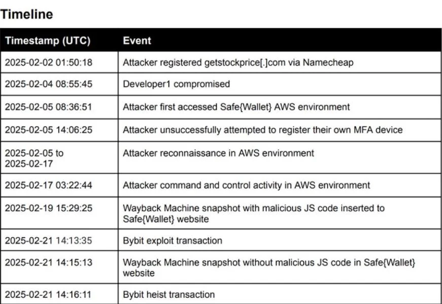 SafeWallet releases Bybit hack post-mortem report