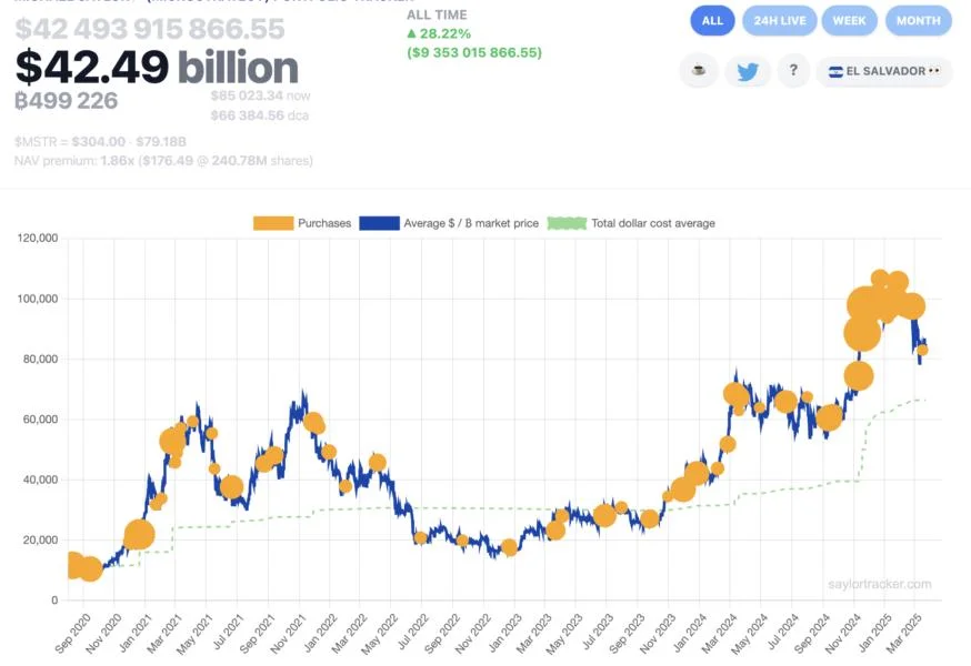 Saylor hints at impending BTC purchase after latest capital raise