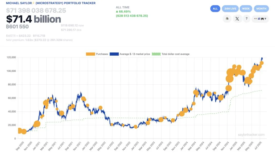 Saylor signals Bitcoin buy as Strategy's stash climbs to over $71B