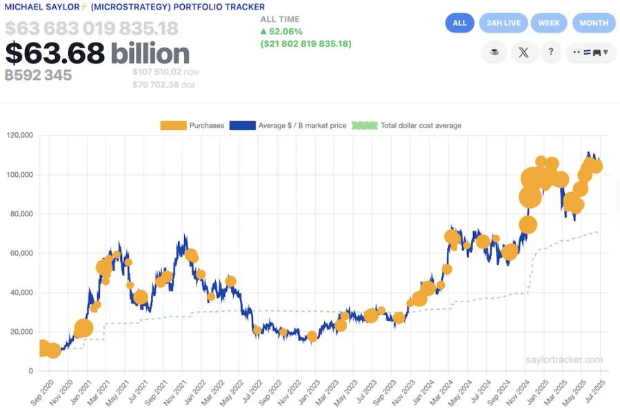 Saylor signals impending Bitcoin buy for 11th consecutive week