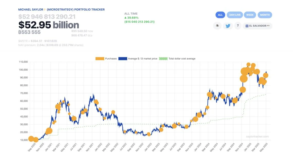 Saylor signals impending Bitcoin purchase following Q1 earnings call