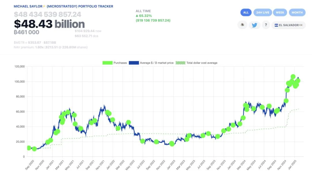 Saylor signals impending purchase as BTC consolidates around $104K