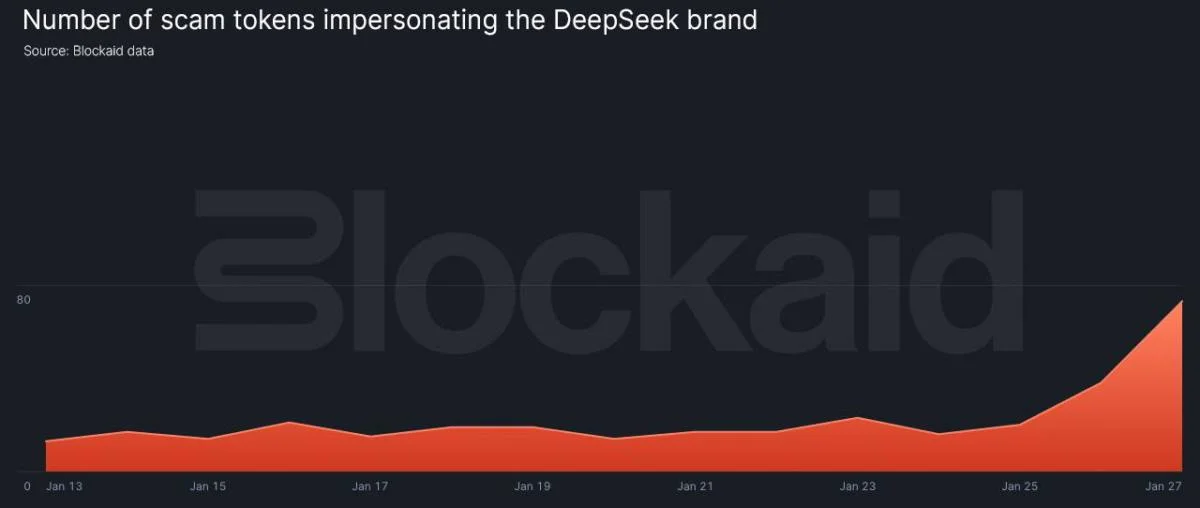 Scam tokens surge as DeepSeek AI goes viral