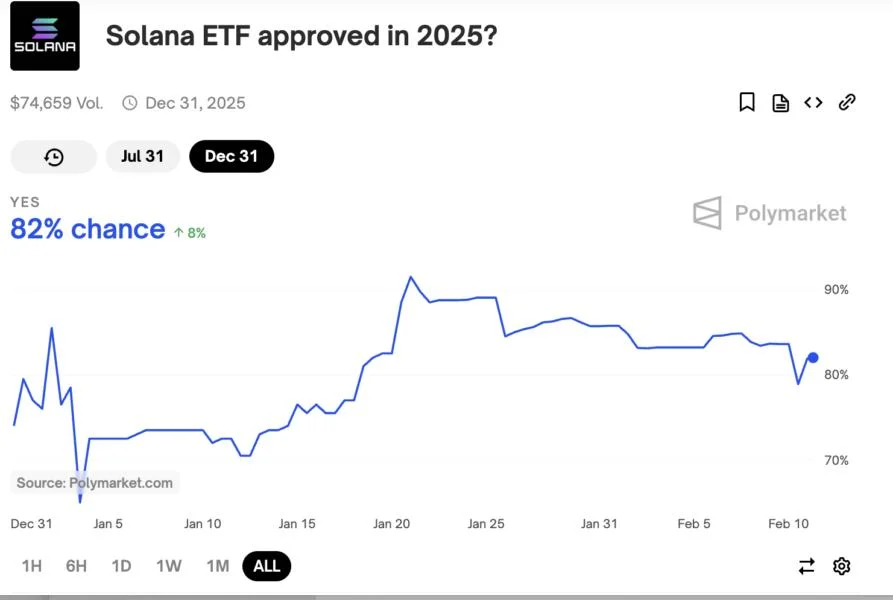 SEC Acknowledges Four More Solana ETF Applications in a Stretch