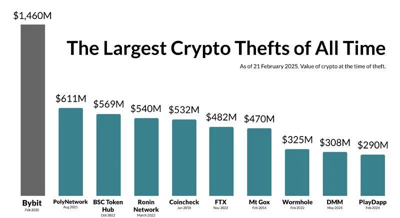 Security execs weigh in on ‘staggering’ scale of record Bybit hack