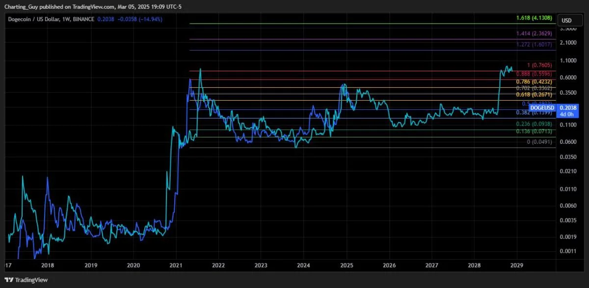 Sell All Your Dogecoin If This Happens, Says Crypto Analyst