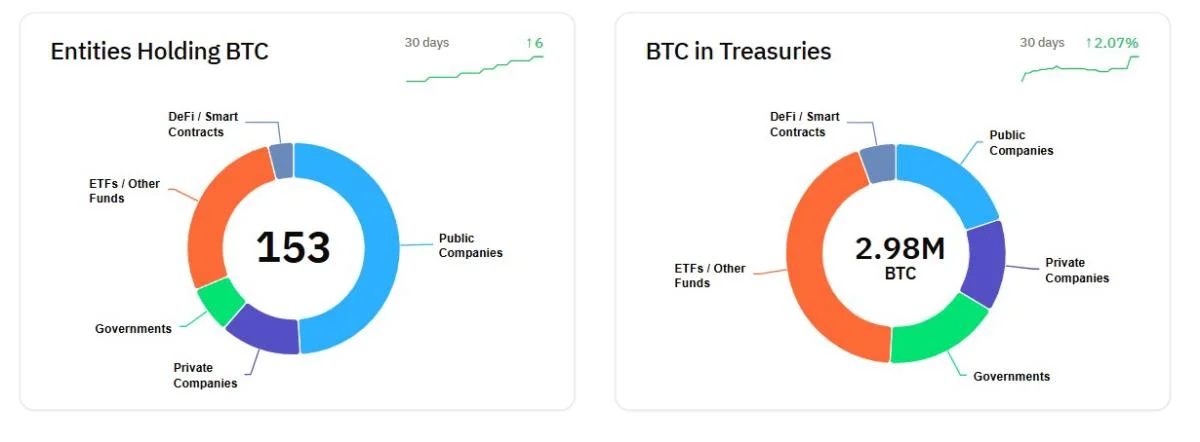 Semler Scientific buys another $23M in Bitcoin