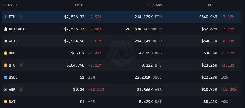 SharpLink buys $463M in ETH, becomes largest public ETH holder