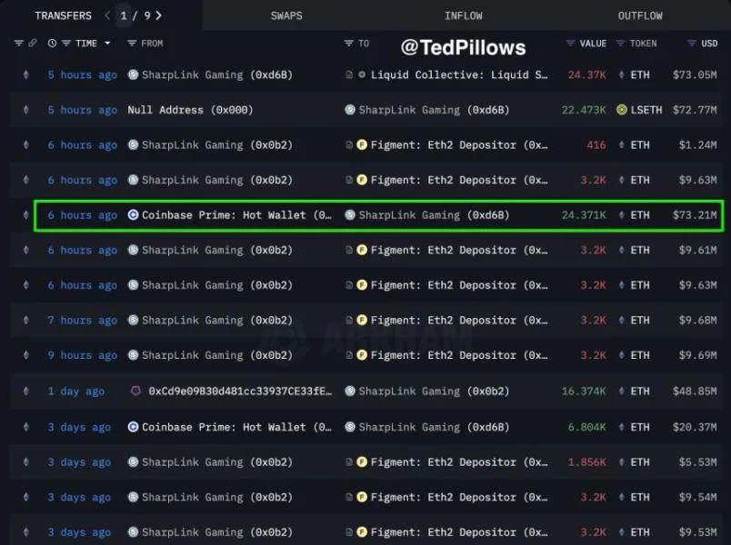 SharpLink Gaming Buys $73M in Ethereum – Smart Money Loads the Dip