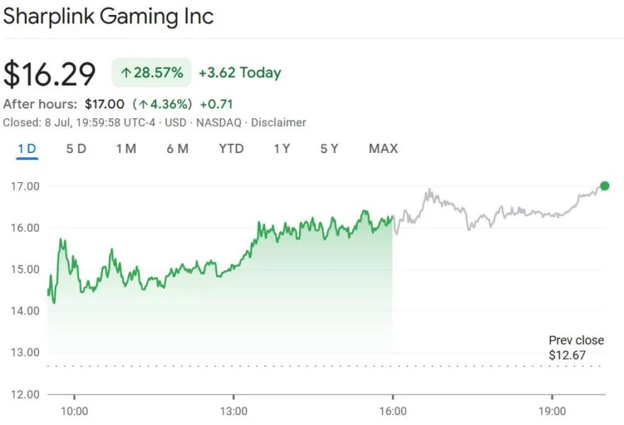 SharpLink Gaming pops 28% as Ethereum holdings surpass $533M