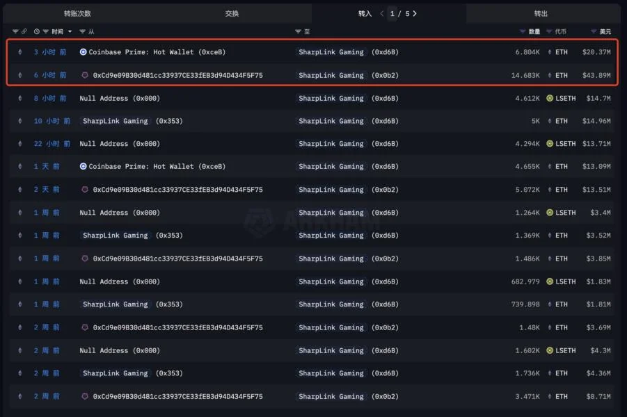 SharpLink Goes On an Ethereum Buying Spree Amid Altcoin Season Optimism