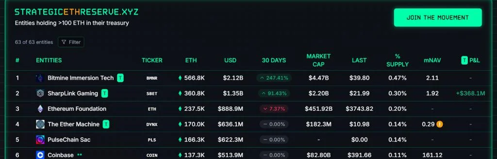 SharpLink Preps Big ETH Buy with $145M Transfer and New BlackRock Co-CEO