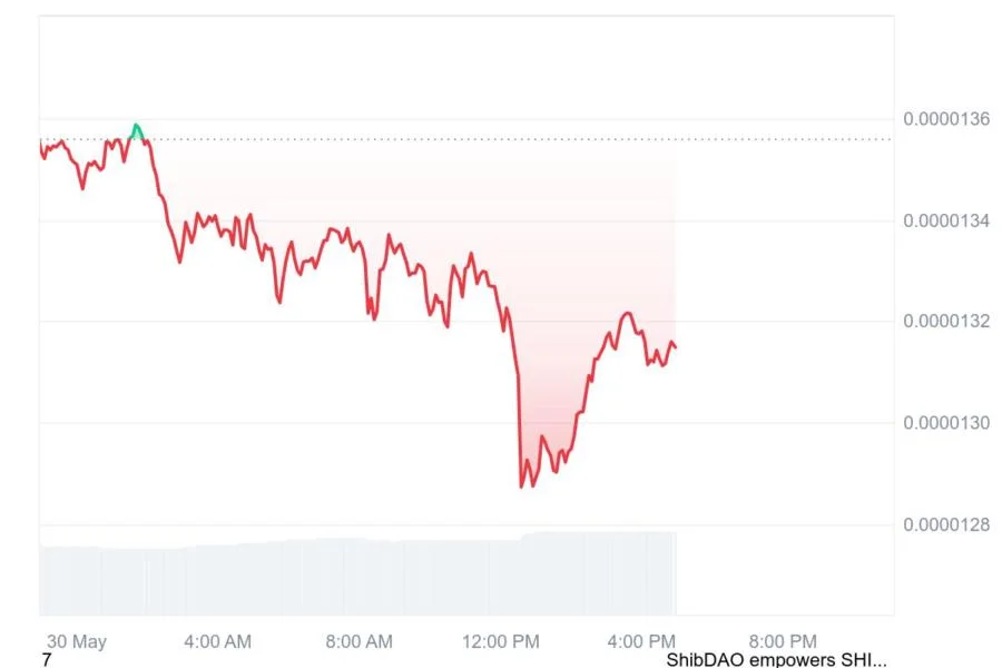 SHIB in Bear Mode, Open Interest Down 24.59% in 24 Hours
