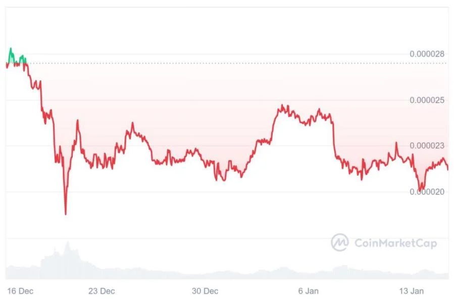 SHIB koers riskeert 21% crash door afname netwerkactiviteit – welke meme crypto nu kopen?