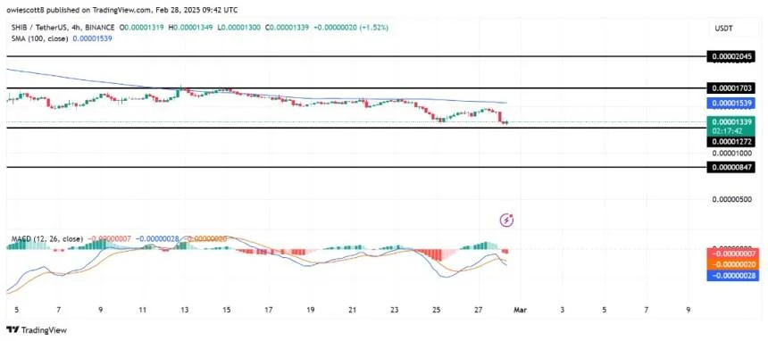 Shiba Inu Bears Roar: Will SHIB Hit $0.00001272 Amid Market Sell-Off?