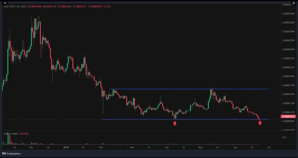 Shiba Inu Breakout Incoming? Bullish Setup Hints At Big Jump, Experts Say