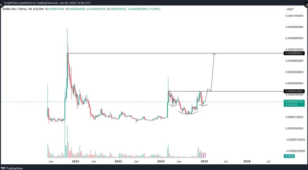 Shiba Inu Builds Momentum: ‘Monster’ Price Move Coming—Analyst