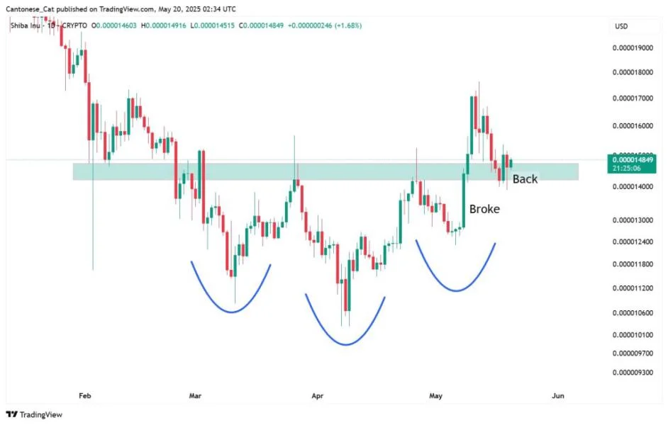 Shiba Inu Bulls Roar To Life After Breakout—Next Price Targets
