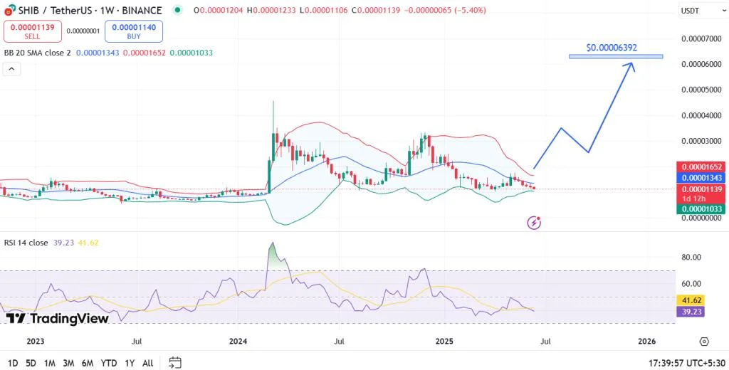 Shiba Inu Price Prediction 2025, 2026 – 2030: Will SHIB Price Hit $0.00005?