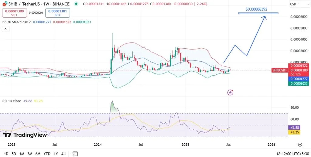 Shiba Inu Price Prediction 2025, 2026 – 2030: Will SHIB Price Hit $0.00005?