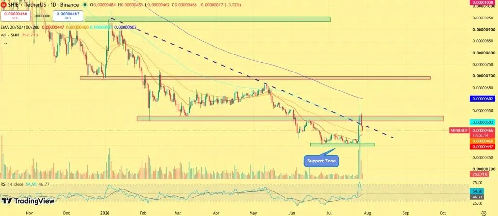 Shiba Inu Price Rally Begins as Memecoin Frenzy Returns