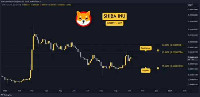 Shiba Inu (SHIB) Price Prediction: How High Can it Go This Week?