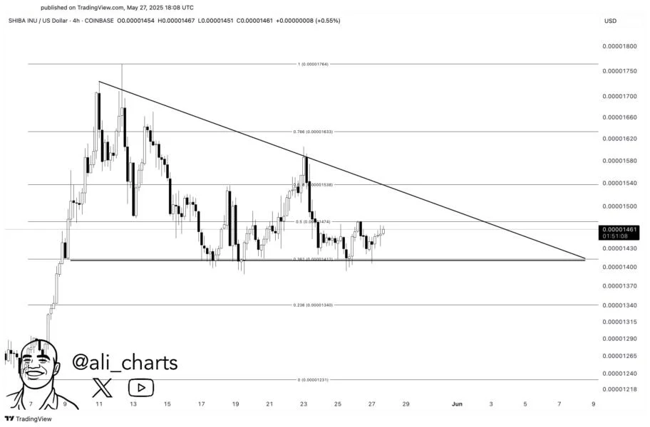 Shiba Inu Trapped Inside Triangle: 17% Move Incoming?