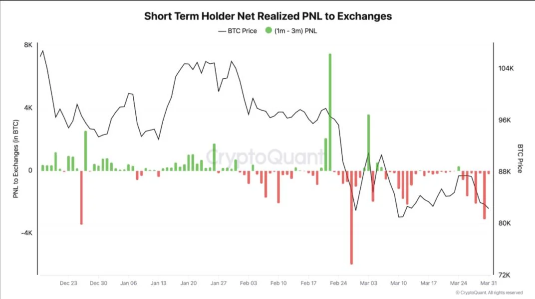 Shifting Sentiment? Short-Term Bitcoin Holders Stay Put Despite Losses