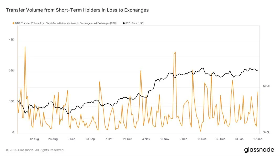 Short-Term BTC Holders Quit, CME Open Interest Slid by Record During Monday's Price Drop