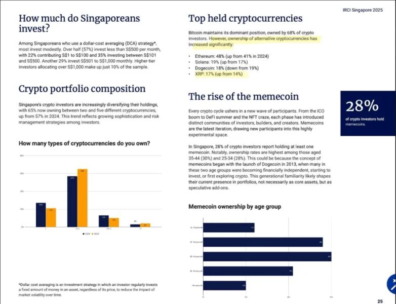 Singaporean Crypto Investors Boost XRP Holdings To 17%, Report Finds