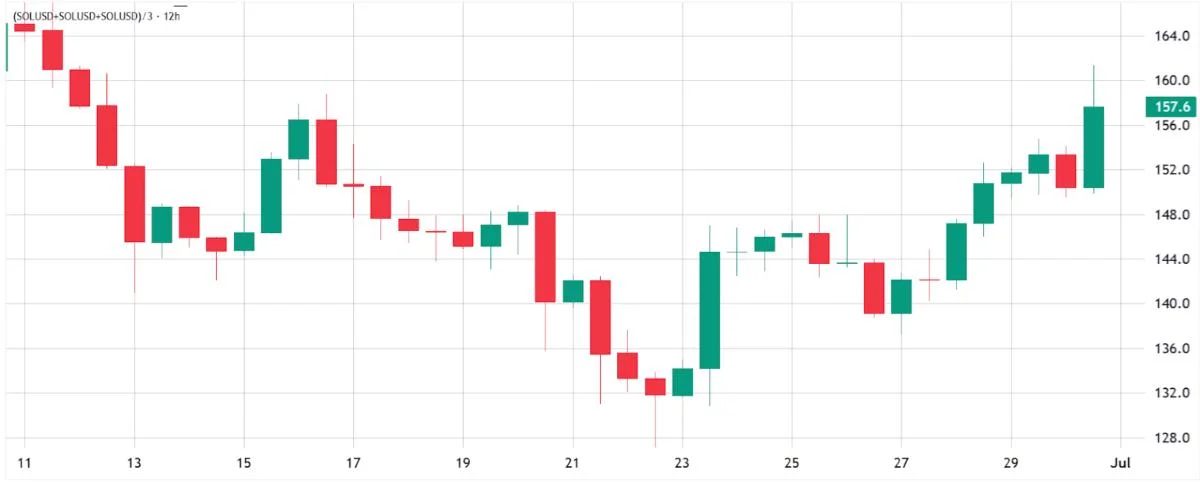 SOL price rallies to $161 after ETF news, but is the rally sustainable?