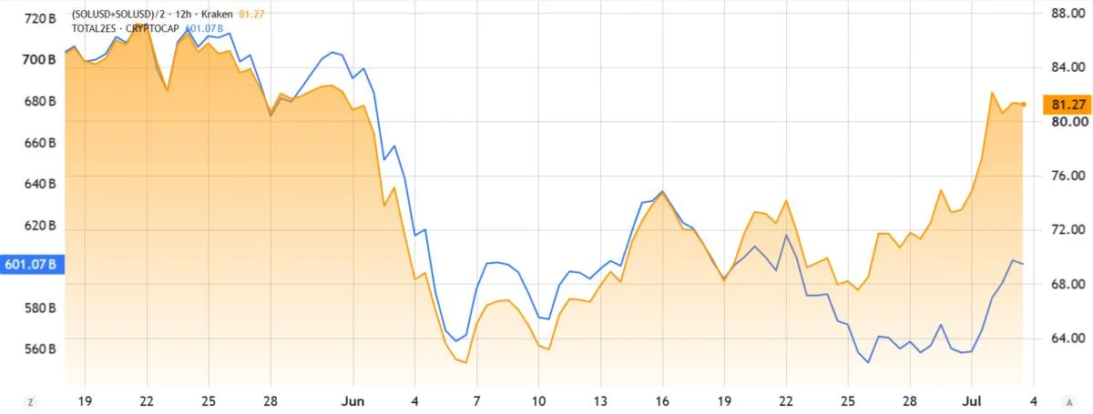 SOL rallies as Solana memecoins, prediction market activity surge: Are bulls back?