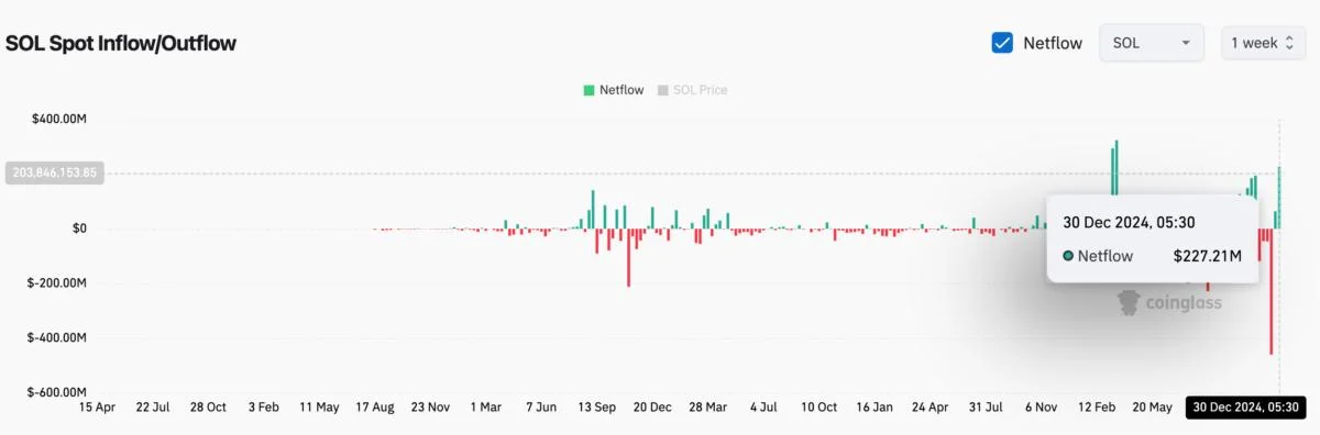 SOL Worth $227M Moved to Centralized Exchanges, Clouds Bullish Technical Outlook