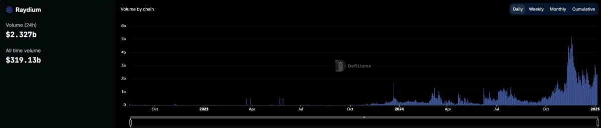 Solana 24-hour DEX volume beats Ethereum, Base combined