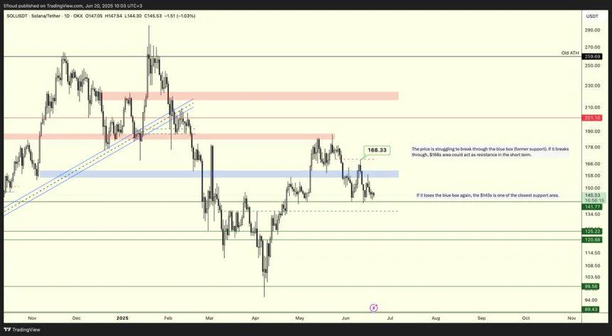Solana Analyst Sees $123 And $116 As Mid-Zone Support Levels – Here’s Why