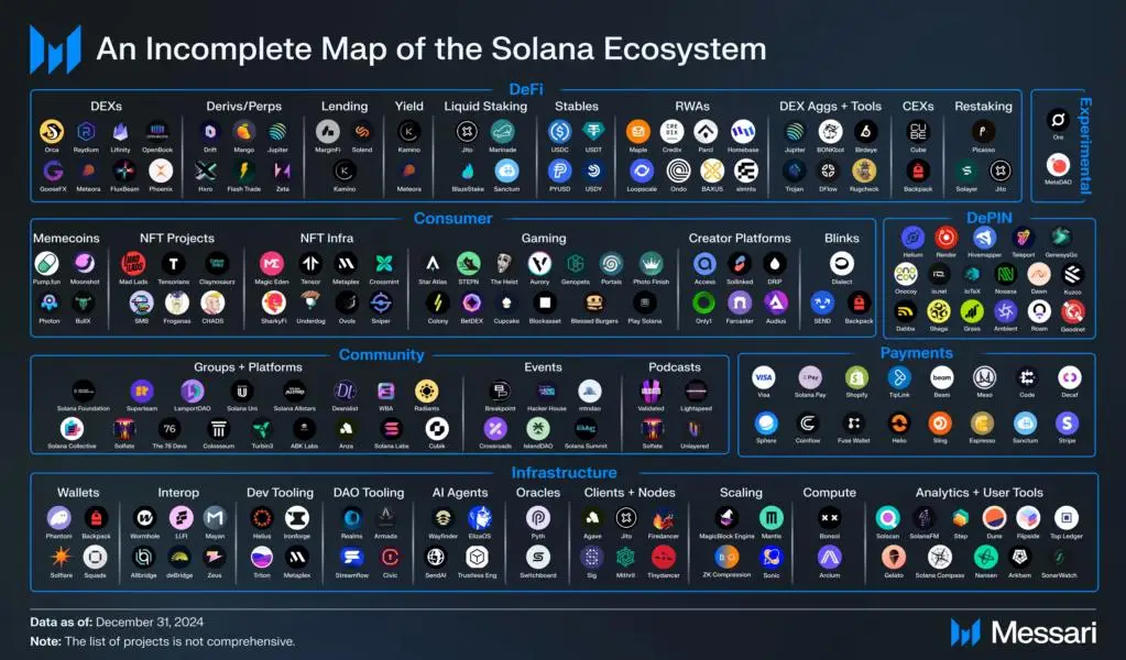 Solana app revenues up 213% in Q4: Messari