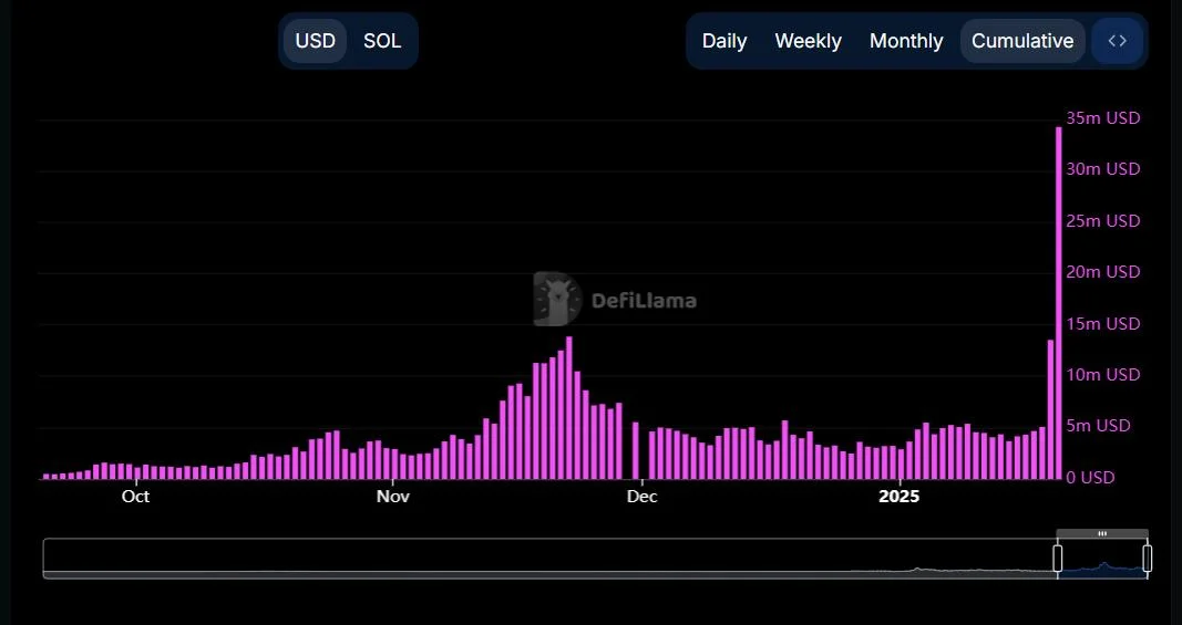 Solana Bags Record Daily Fees of $35M Amid Trump Memecoin Frenzy