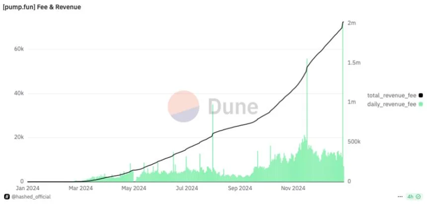 Solana-Based Pump.Fun Records $15 Million Daily Revenue As Memecoin Mania Continues