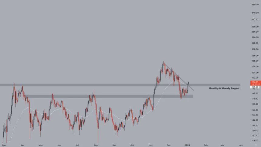 Solana Breaks Above Daily Downtrend – Analyst Expects New ATH Soon