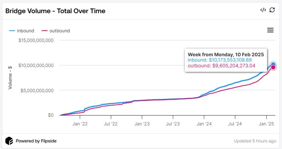 Solana bridges reach $10.1B all-time inbound volume