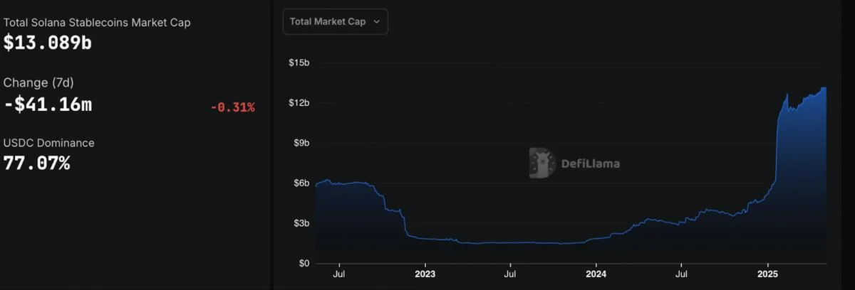Solana bull flag, rising stablecoin market cap hint at SOL price rally to $220