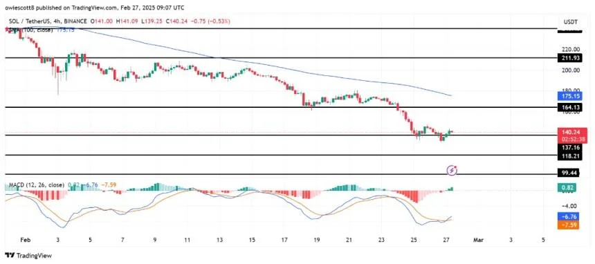 Solana Bulls Push For A Price Recovery Amid Market Volatility