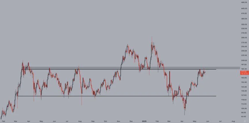 Solana Bulls Watch The $190 Level – ATHs Back In Sight?